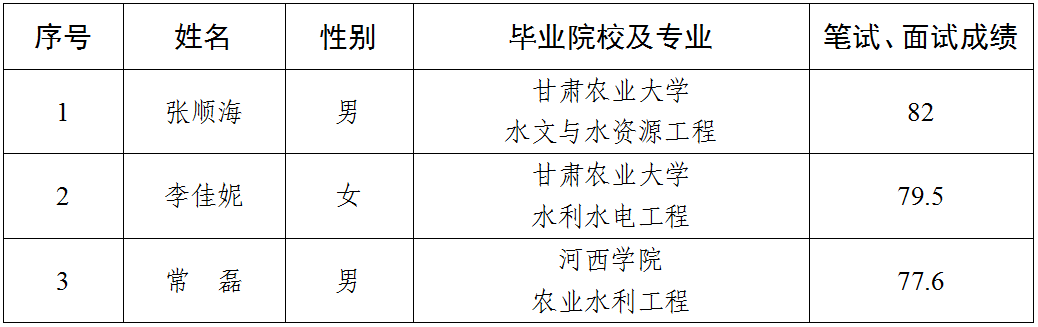 關(guān)于對(duì)擬聘用人員公示的公告(圖1) 關(guān)于對(duì)擬聘用人員公示的公告(圖1)